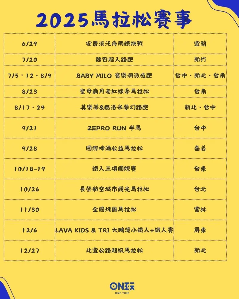 想參加 馬拉松賽事 卻不知道該從哪一場開始規劃？無論你是資深跑者，還是剛踏入路跑世界的新手，本篇文章將為你完整整理 2025年全台最受歡迎的 馬拉松賽事列表。從北部都市熱鬧賽事到東部自然風景系馬拉松，甚至涵蓋話題十足的動漫主題路跑，還有報名建議與住宿搭配提案。跟著這篇【2025全國馬拉松賽事懶人包】，準備好你的跑鞋，一場場充滿活力的挑戰等著你！